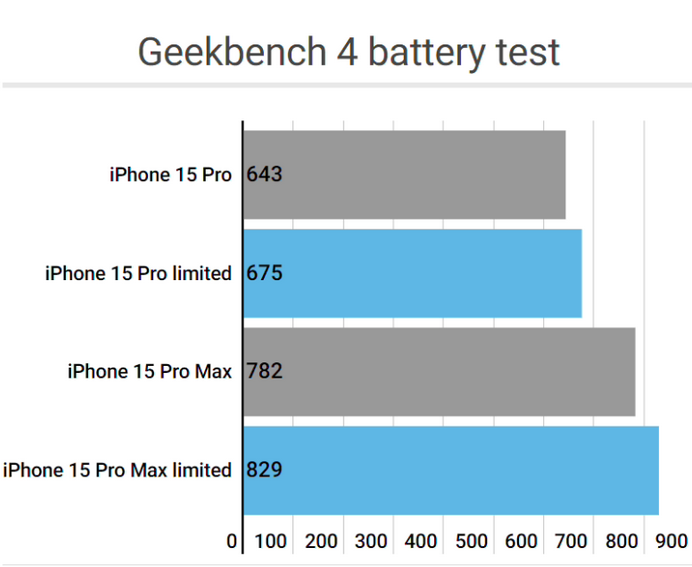 道县apple维修站iPhone15Pro的ProMotion高刷功能耗电吗