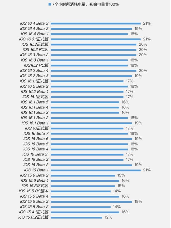 道县苹果手机维修分享iOS 16.4 Beta 3续航跑分等测试结果汇总 