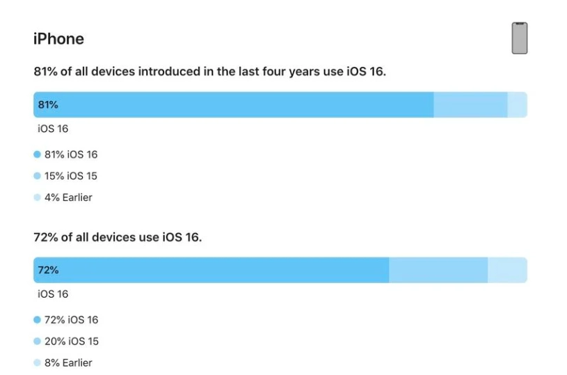 道县苹果手机维修分享iOS 16 / iPadOS 16 安装率 