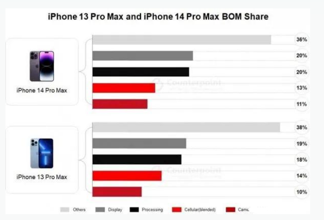 道县苹果手机维修分享iPhone 14 Pro的成本和利润 