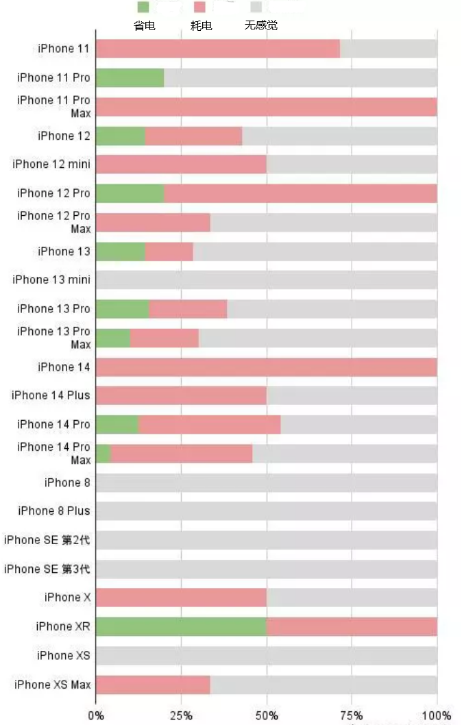 道县苹果手机维修分享iOS16.2太耗电怎么办？iOS16.2续航不好可以降级吗？ 