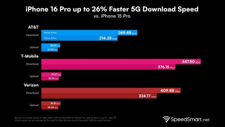 道县苹果手机维修分享iPhone 16 Pro 系列的 5G 速度 